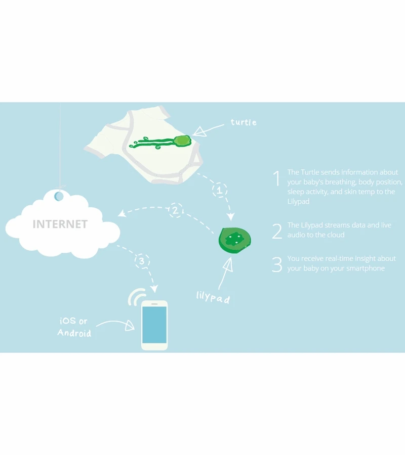 Mimo Baby Monitor Starter Kit - 0 To 3 Months 5 Mimo Baby Monitor Starter Kit - 0 To 3 Months - Image 3